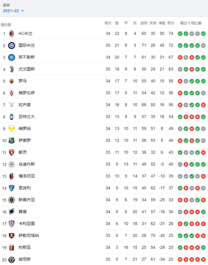 米兰逆境翻盘多赛一轮反超国米，已锁定欧冠资格