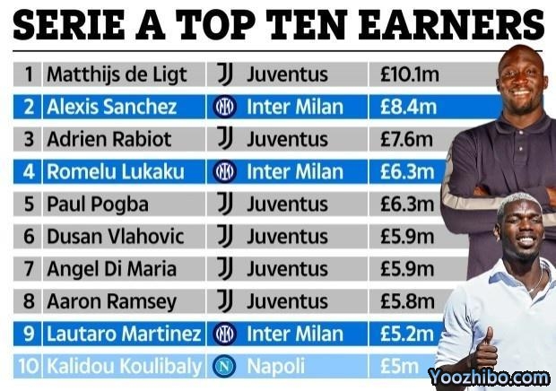 意甲薪水排名：前十尤文占六，卢卡库桑切斯上榜