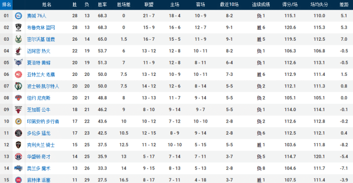 赢球就登顶！篮网对阵8连败弱旅，纳什带队连胜+冲击联盟第一