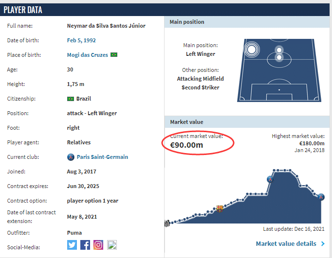 内马尔加盟巴黎后，身价从2.2亿下降到九千万