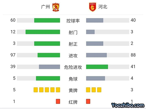 广州1-0河北 杨立瑜打入球队赛季首球双方各一人染红