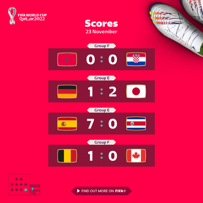 世界杯EF组积分榜：西班牙比利时领跑，日本第二