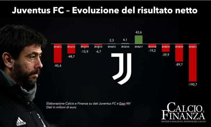 又亏了！尤文预计上赛季净亏损1.9亿欧元