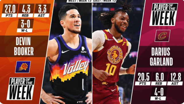 NBA官宣周最佳！骑士新星生涯首获殊荣，布克本赛季第二次当选