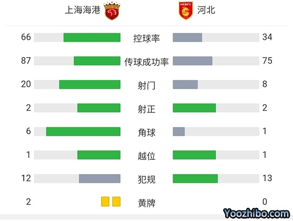 上海海港2-1河北队 奥斯卡复出恩迪亚耶空门不进
