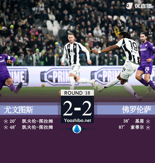 尤文2-2紫百合18轮11平仍第6 坎比亚索失误图拉姆双响