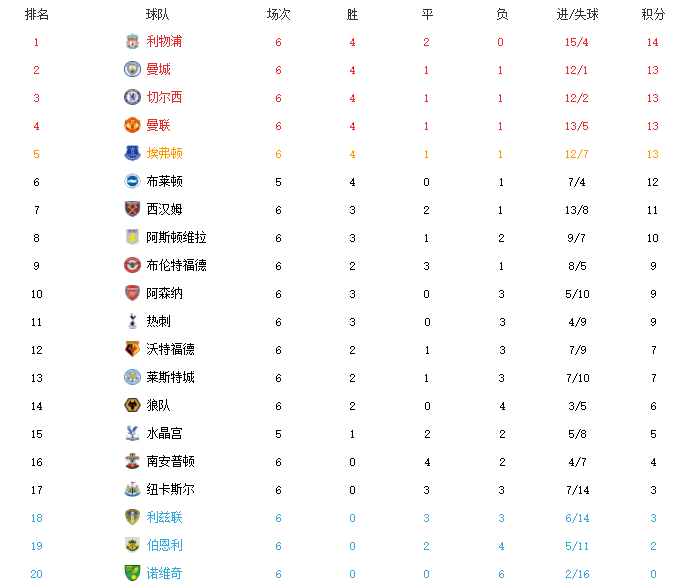 英超最新排名！阿森纳笑傲北伦敦，三强全翻车，黑马迎登顶良机