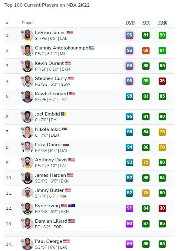 很现实！NBA2K更新球员能力值：哈登减2，利拉德减4，甜瓜乔治加2！