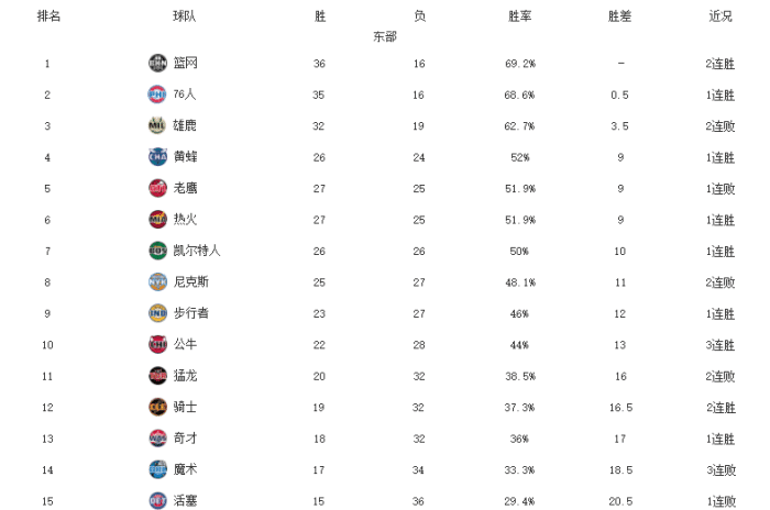 东部格局明朗！双雄争霸，两大黑马搅局，附加赛争夺战猛龙掉队