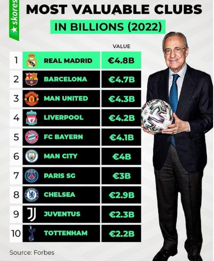 福布斯2022最具价值俱乐部：前十英超球队一半