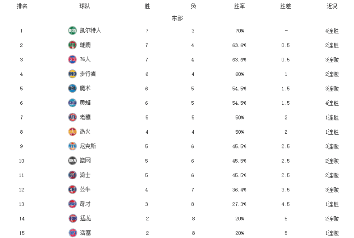 NBA东西部最新排名！湖人一骑绝尘，雄鹿升第2，黄蜂雷霆惊艳