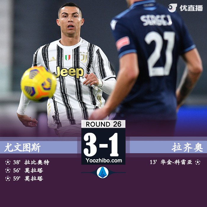 尤文3-1拉齐奥 莫拉塔两射一传拉比奥特破门