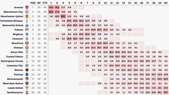 opta预测：曼城本赛季52.6%的几率夺冠