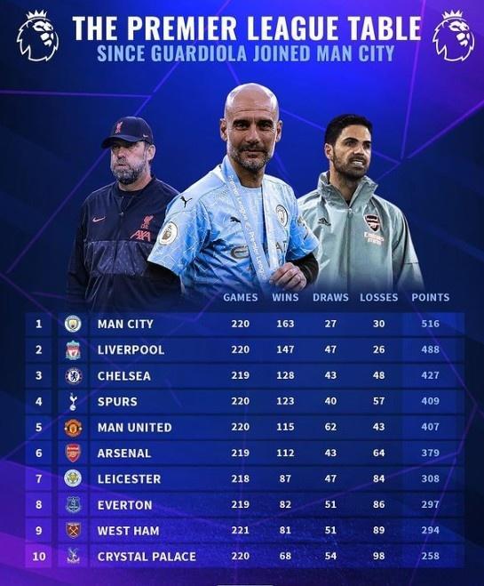 碾压！瓜迪奥拉登陆英超后，曼城516分遥遥领先