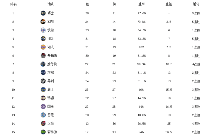 西部格局变动！湖人跌出前四，灰熊反超马刺，库里难阻勇士3连败