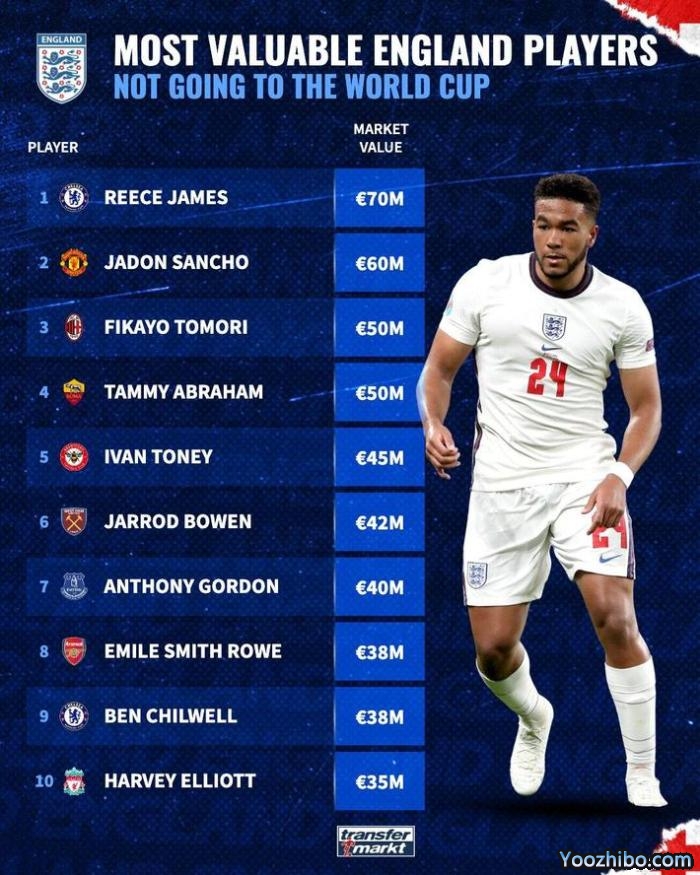 英格兰落选球员身价排名：詹姆斯7000万欧居首