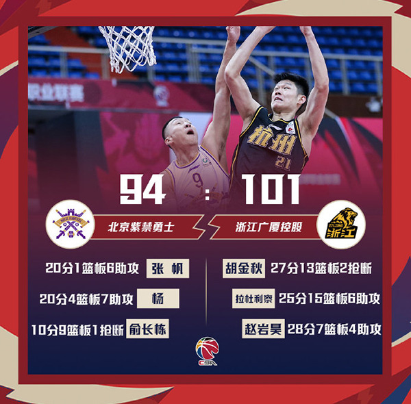 广厦99-94小胜北控 胡金秋27+13 赵岩昊28+7