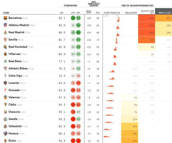 大数据预测西甲争冠几率！巴萨成最大热门，马竞已被看衰！