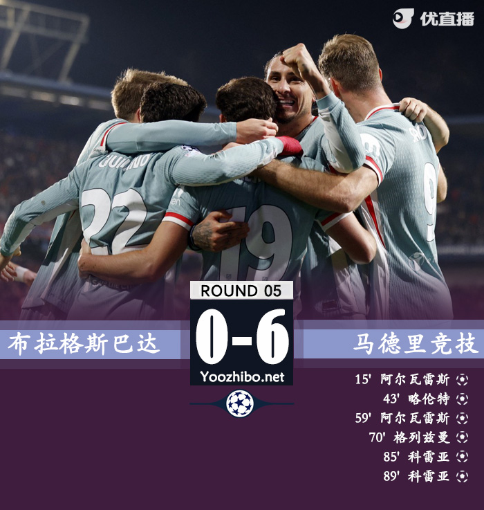 小蜘蛛双响+任意球 马竞6-0布拉格斯巴达 各赛事6连胜欧冠升第9