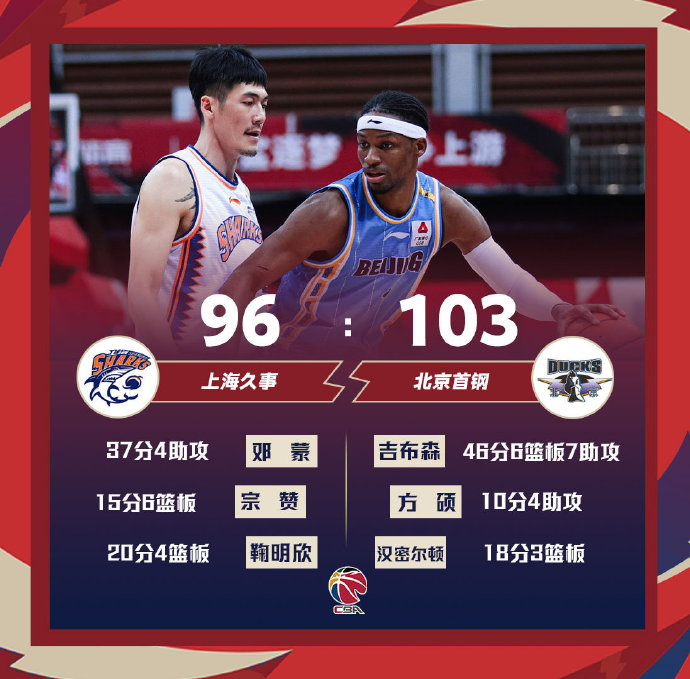 北京103-96战胜上海 吉布森46+6+7 邓蒙37分 鞠明欣20分