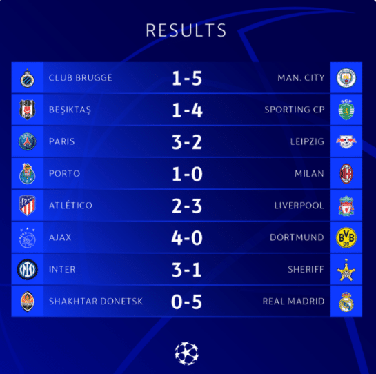 本轮欧冠出现59个进球，赛事历史第三多