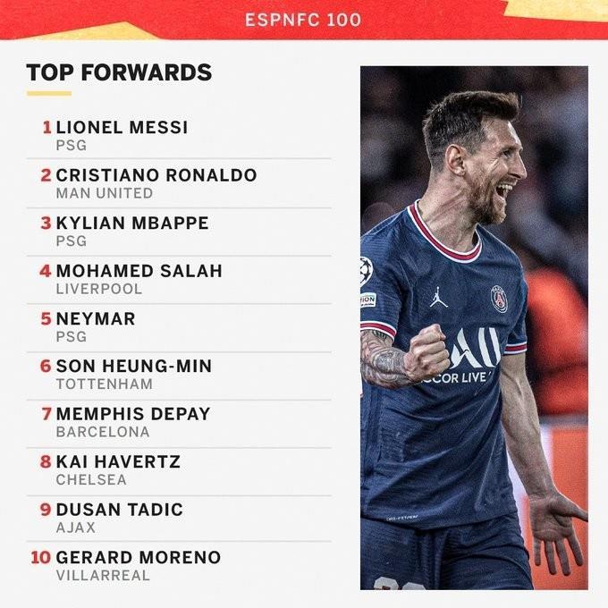 ESPN年度十大攻击手：梅西、C罗、姆巴佩前三