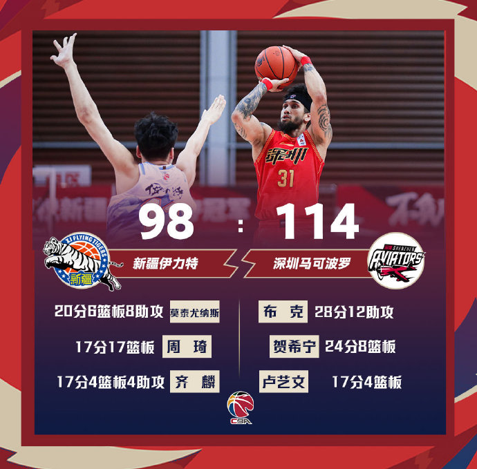 新疆98-114不敌深圳 布克28+12 贺希宁24+8 周琦17+17