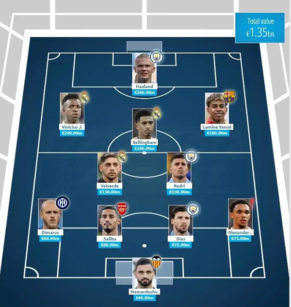 震撼！德转公布13.5亿欧足坛最贵阵，姆巴佩意外落榜