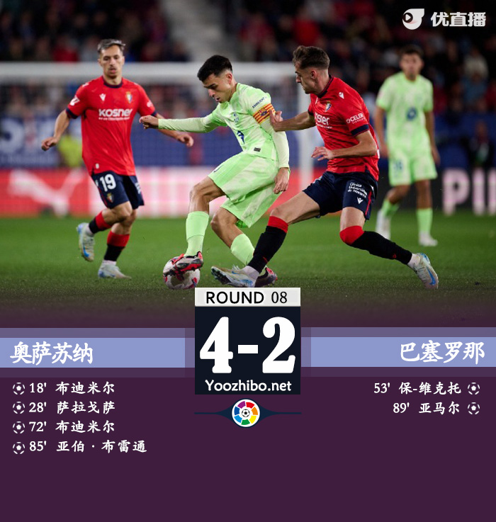 巴萨2-4奥萨苏纳联赛首败 亚马尔破门布迪米尔双响