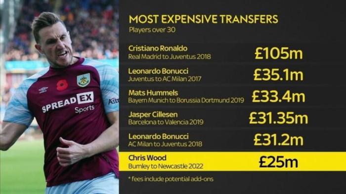 30岁+球员转会费排行：C罗1.05亿镑居首