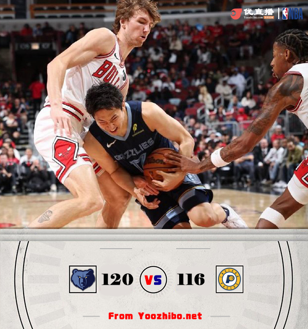 灰熊120-116大胜步行者 河村勇辉3记3分得10分7助 埃迪23+9 怀斯曼5中5