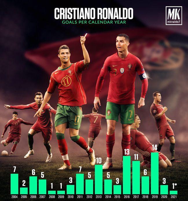 葡萄牙逆转卢森堡，C罗连续18年国家队进球，有望打破两大纪录！