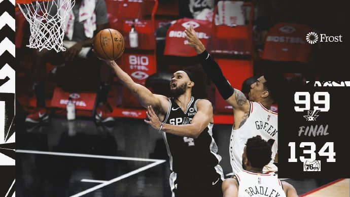 76人134-99大胜马刺 哈里斯23+9+7 西蒙斯14+9 怀特17+4帽