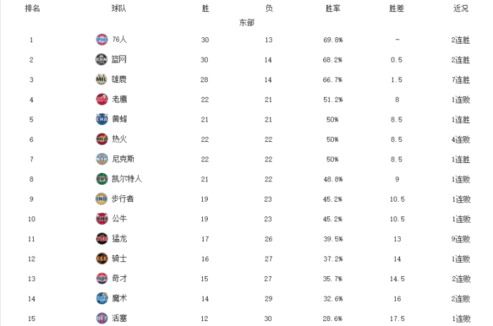 NBA最新排名！费城力压篮网，太阳豪取3连胜，湖人和勇士连败