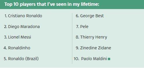 摩根评历史前十：C罗第一，老马第二，梅西第三