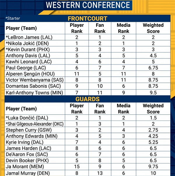 西部后场第六！哈登全明星悬了，被媒体抵制0票，或连续无缘