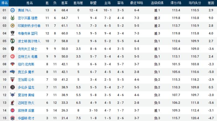 狂野东部！弱旅狙击湖人，篮网挺进前四，骑士搅局+热火5连败