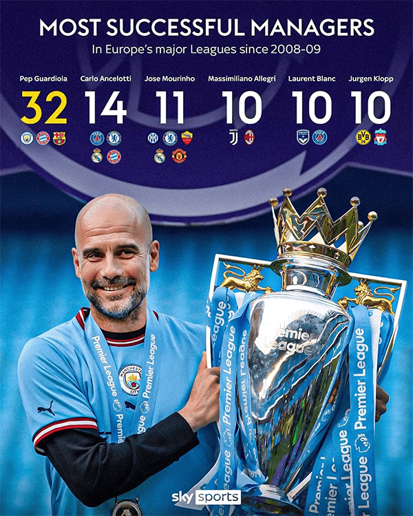 欧洲联赛教练冠军荣誉榜：瓜迪奥拉32冠一骑绝尘