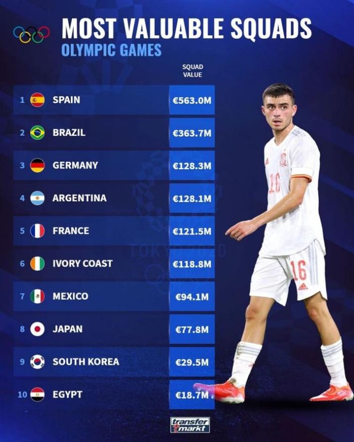 德转评奥运会男足身价：西班牙第一，日本第八
