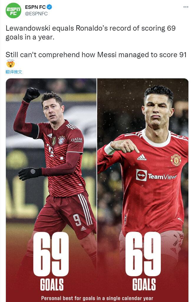 莱万追平C罗纪录，外媒：梅西如何一年进91球？
