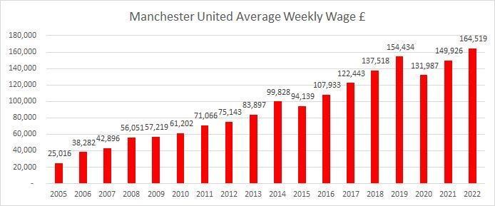 记者：曼联平均周薪达到创纪录水平