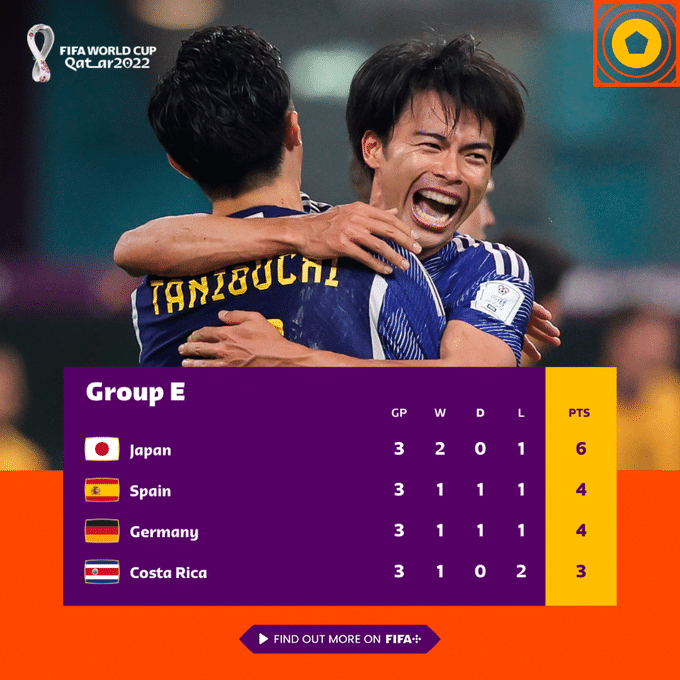 世界杯EF组最终积分榜：日本、西班牙携手出线