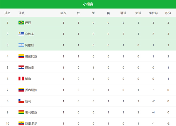 世预赛南美区排名！巴西领跑，阿根廷第三，梅西内马尔创纪录