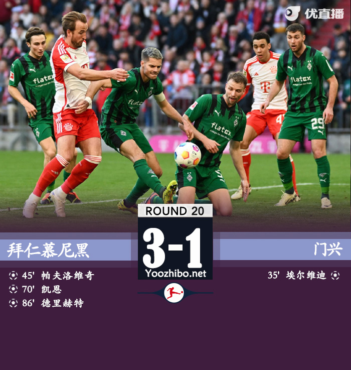 拜仁3-1门兴 凯恩头球破门拜仁仍距榜首2分