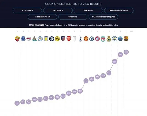 2023俱乐部工资前20：巴萨6.39亿欧高居第一 巴黎6.17亿欧紧随其后