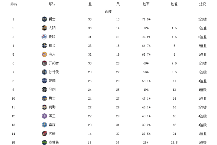 狂野西部！太阳赢下巅峰战，掘金7连胜，勇士渔翁得利+火箭止连败