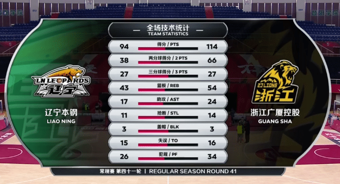 辽篮20分惨败！杨鸣抱怨不让付豪参加发布会，称输的心服口服