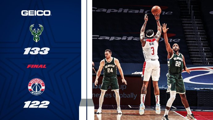 雄鹿133-122战胜奇才 字母哥31+15+10 比尔37+6 威少23+17