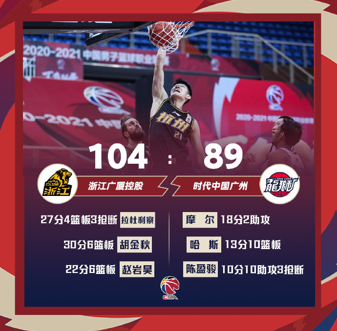 广厦104-89击败广州 胡金秋30分 拉杜利察27分