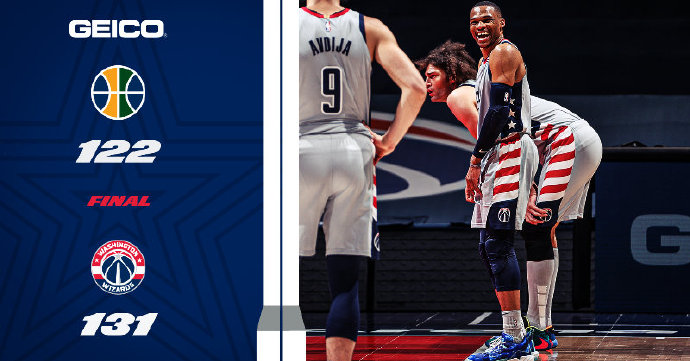 奇才131-122战胜爵士终止5连败 威少35+15+13 比尔43分 米切尔42+6